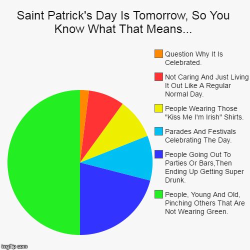 Saint Patrick's Day Is Tomorrow, So You Know What That Means... | image tagged in funny,pie charts,st patrick's day,beer,pinching,green | made w/ Imgflip chart maker