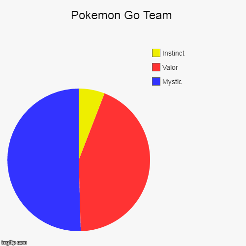 Pokemon Go Team - Imgflip