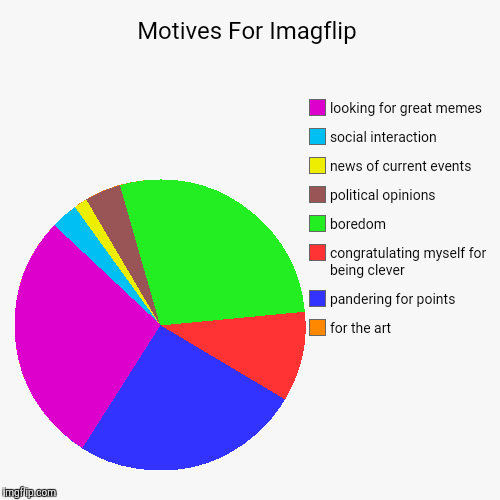 My Motives With Imgflip | image tagged in funny,pie charts | made w/ Imgflip chart maker