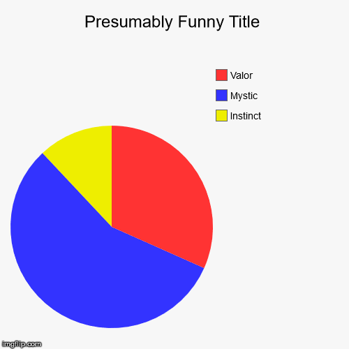 Pokemon Go Teams | image tagged in funny,pie charts,pokemon,pokemon go,pokemon go teams | made w/ Imgflip chart maker