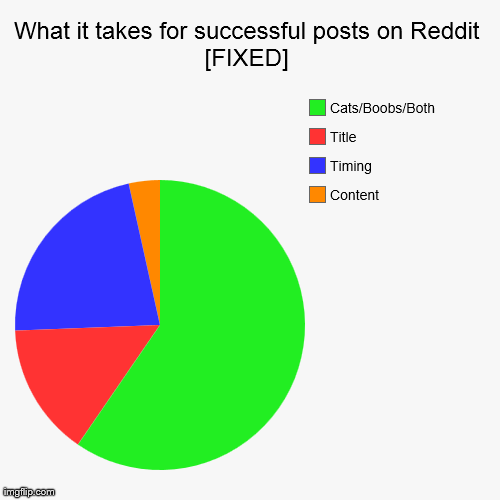What it takes for successful posts on Reddit [FIXED] Content Timing Title Cats/Boobs/Both | image tagged in funny,pie charts | made w/ Imgflip chart maker