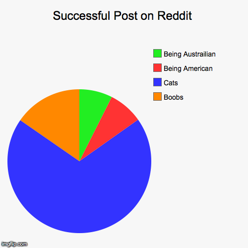 Successful Post on Reddit Boobs Cats Being American Being Austrailian | image tagged in funny,pie charts,AdviceAnimals | made w/ Imgflip chart maker