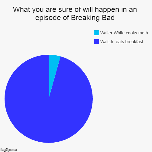 Did anyone notice the colour? I though it was funny. | image tagged in funny,pie charts,memes,breaking bad,walter white,breakfast | made w/ Imgflip chart maker
