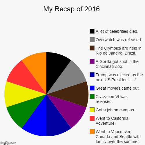 If I Look Back, It Wasn't That Bad Of A Year | image tagged in funny,pie charts,2016,olympics,cincinnati zoo,overwatch | made w/ Imgflip chart maker