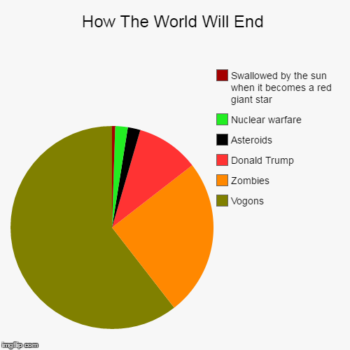 image tagged in funny,zombies,end of the world,hitchhiker's guide to the galaxy,pie charts,donald trump | made w/ Imgflip chart maker