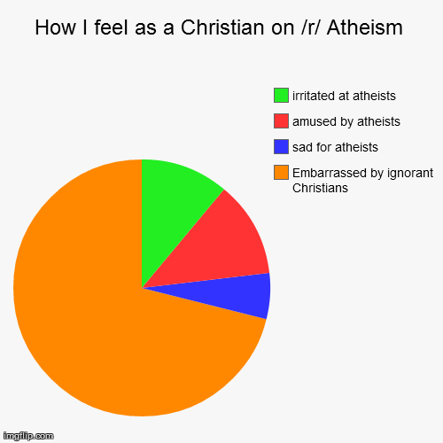 image tagged in funny,pie charts,reddit,atheism | made w/ Imgflip chart maker