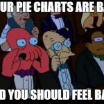 You Should Feel Bad Zoidberg | YOUR PIE CHARTS ARE BAD; AND YOU SHOULD FEEL BAD! | image tagged in memes,you should feel bad zoidberg,pie charts,funny memes | made w/ Imgflip meme maker