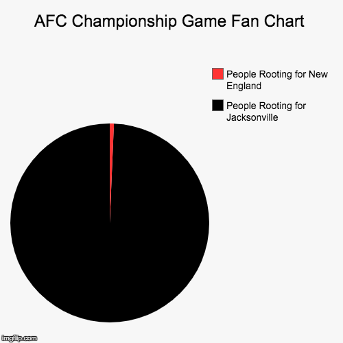 AFC Championship Game Pie Chart | image tagged in pie charts,new england patriots,jaguar,afc championship game,nfl memes,cheaters | made w/ Imgflip chart maker
