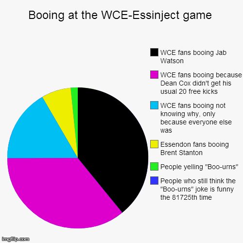 Booing at the WCE-Essinject game | People who still think the "Boo-urns" joke is funny the 81725th time, People yelling "Boo-urns", Essendon | image tagged in funny,pie charts | made w/ Imgflip chart maker