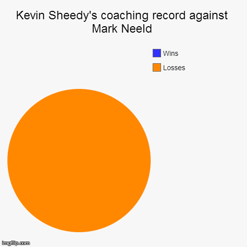 Kevin Sheedy's coaching record against Mark Neeld | Losses, Wins | image tagged in funny,pie charts | made w/ Imgflip chart maker