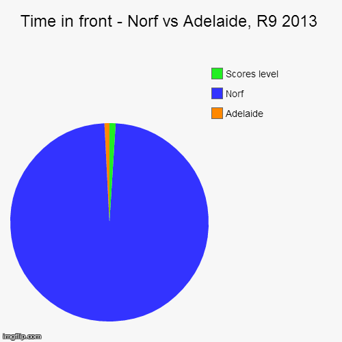 Time in front - Norf vs Adelaide, R9 2013 | Adelaide, Norf, Scores level | image tagged in funny,pie charts | made w/ Imgflip chart maker