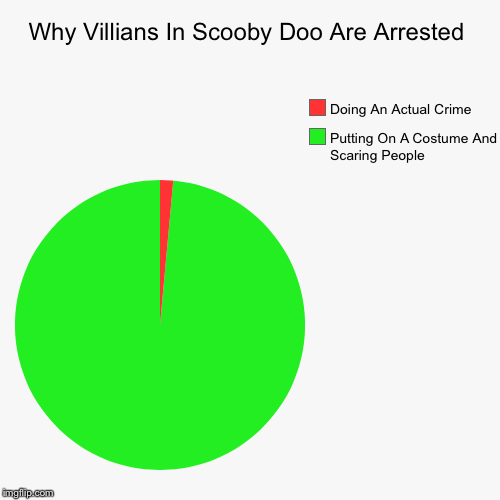 Why Villians In Scooby Doo Are Arrested | Putting On A Costume And Scaring People, Doing An Actual Crime | image tagged in funny,pie charts | made w/ Imgflip chart maker