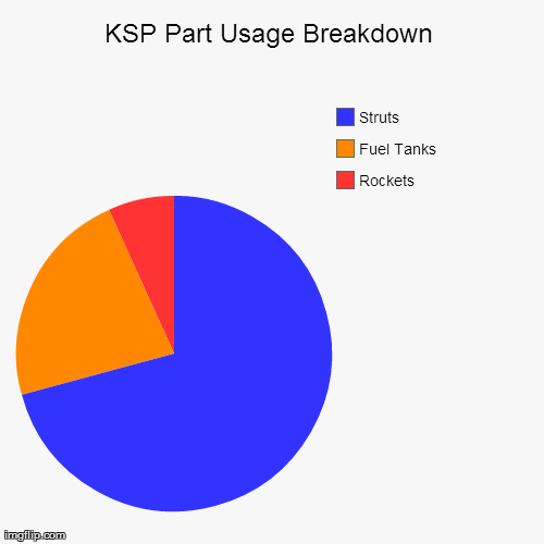 KSP Part Usage Breakdown | Rockets, Fuel Tanks, Struts | image tagged in funny,pie charts | made w/ Imgflip chart maker