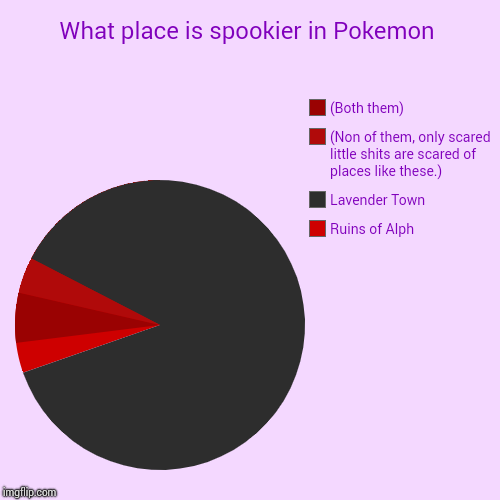 What place is spookier in Pokemon | Ruins of Alph, Lavender Town, (Non of them, only scared little shits are scared of places like these.),  | image tagged in funny,pie charts | made w/ Imgflip chart maker