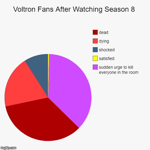 if one of these options does not apply to you, you are not a qualified voltron fan | Voltron Fans After Watching Season 8 | sudden urge to kill everyone in the room, satisfied , shocked, dying, dead | image tagged in funny,pie charts,voltron,vld,season 8,s8 | made w/ Imgflip chart maker