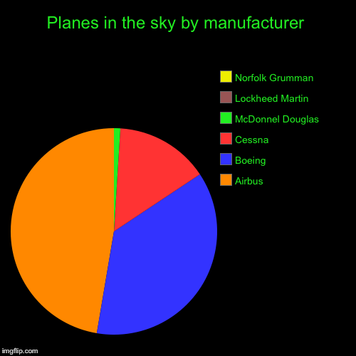 Planes in the sky by manufacturer | Airbus, Boeing, Cessna, McDonnel Douglas, Lockheed Martin, Norfolk Grumman | image tagged in funny,pie charts | made w/ Imgflip chart maker