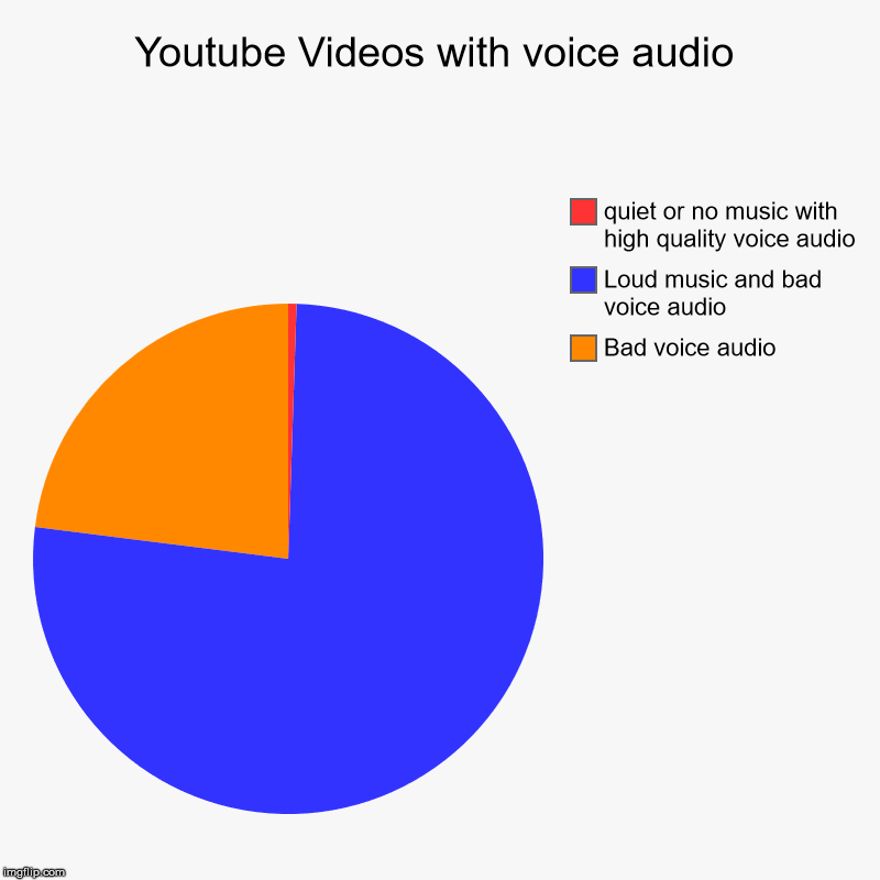 Youtube videos with voice audio | Youtube Videos with voice audio | Bad voice audio, Loud music and bad voice audio, quiet or no music with high quality voice audio | image tagged in charts,pie charts,youtube,youtube videos,youtube videos with voice audio | made w/ Imgflip chart maker