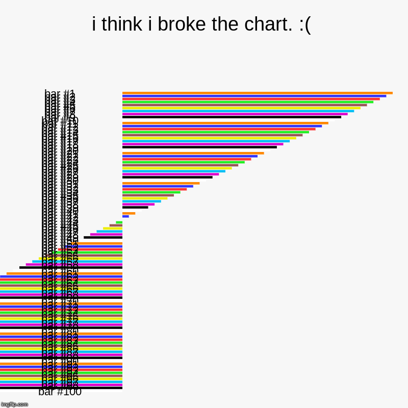 i think i broke the chart. :( | | image tagged in charts,bar charts | made w/ Imgflip chart maker