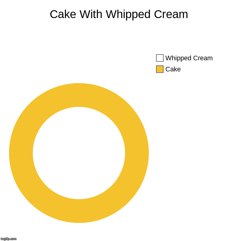 Cake With Whipped Cream | Cake, Whipped Cream | image tagged in charts,donut charts | made w/ Imgflip chart maker