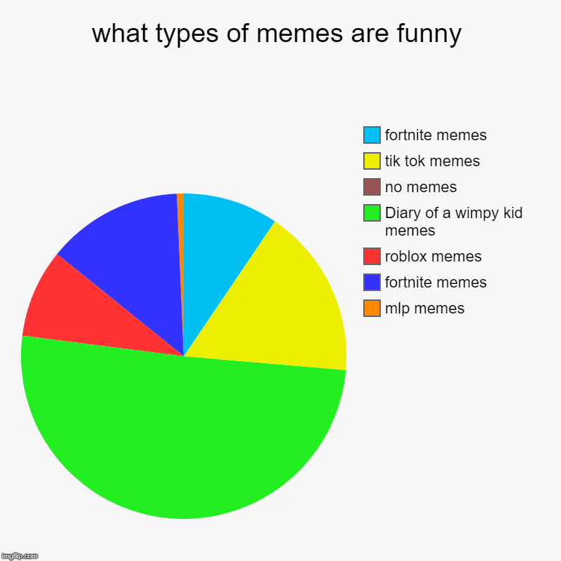 true tho | what types of memes are funny | mlp memes, fortnite memes, roblox memes, Diary of a wimpy kid memes, no memes, tik tok memes, fortnite memes | image tagged in pie charts,diary of a wimpy kid,my little pony,tiktok,fortnite,roblox | made w/ Imgflip chart maker