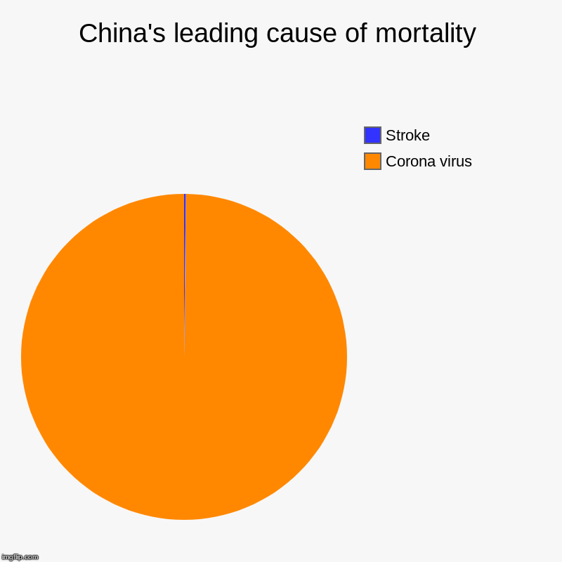 China's leading cause of mortality in 2020 | China's leading cause of mortality | Corona virus, Stroke | image tagged in charts,pie charts,funny,china,corona,stroke | made w/ Imgflip chart maker