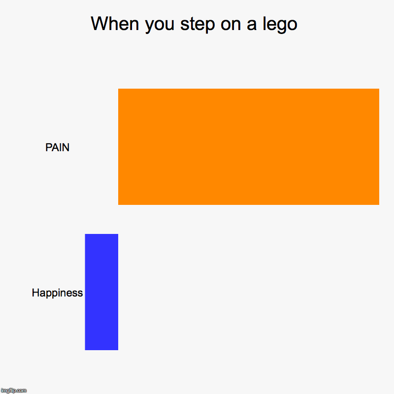 When you step on a lego | PAIN, Happiness | image tagged in charts,bar charts | made w/ Imgflip chart maker