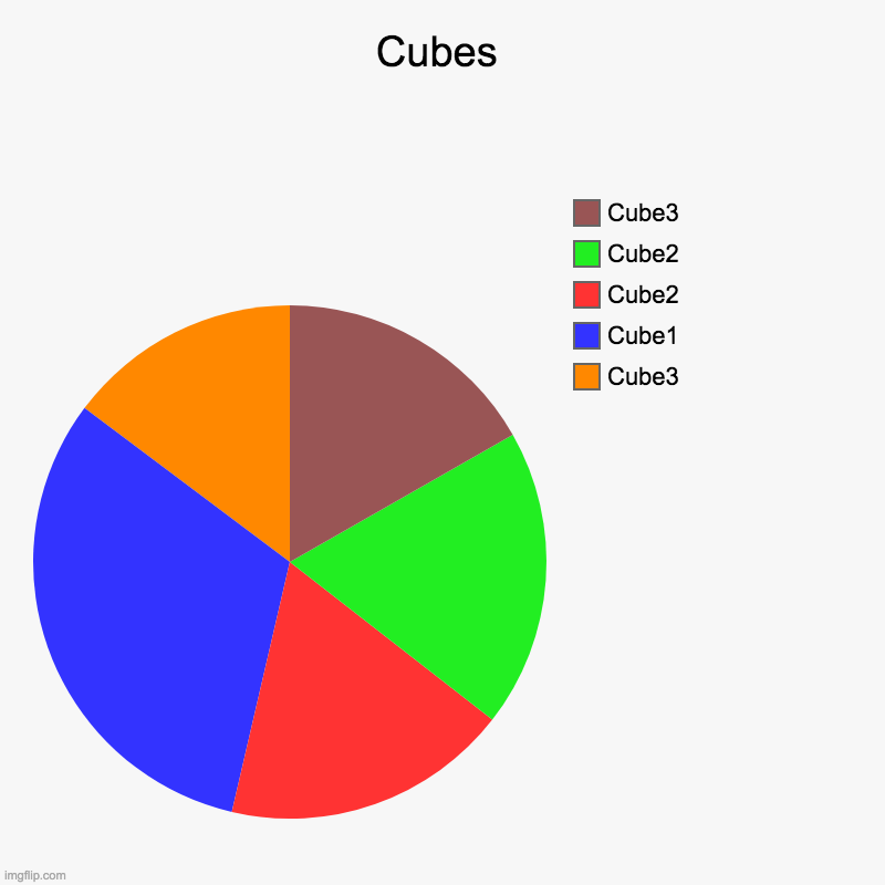 Cubes | Cubes | Cube3, Cube1, Cube2, Cube2, Cube3 | image tagged in charts,pie charts,cubes,funny,cool | made w/ Imgflip chart maker