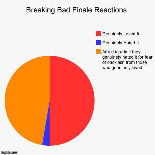 Breaking Bad Reactions | image tagged in funny,pie charts,breaking bad | made w/ Imgflip chart maker
