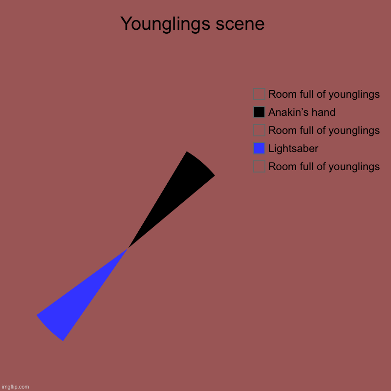 Younglings scene | Room full of younglings, Lightsaber, Room full of younglings, Anakin’s hand, Room full of younglings | image tagged in charts,pie charts | made w/ Imgflip chart maker