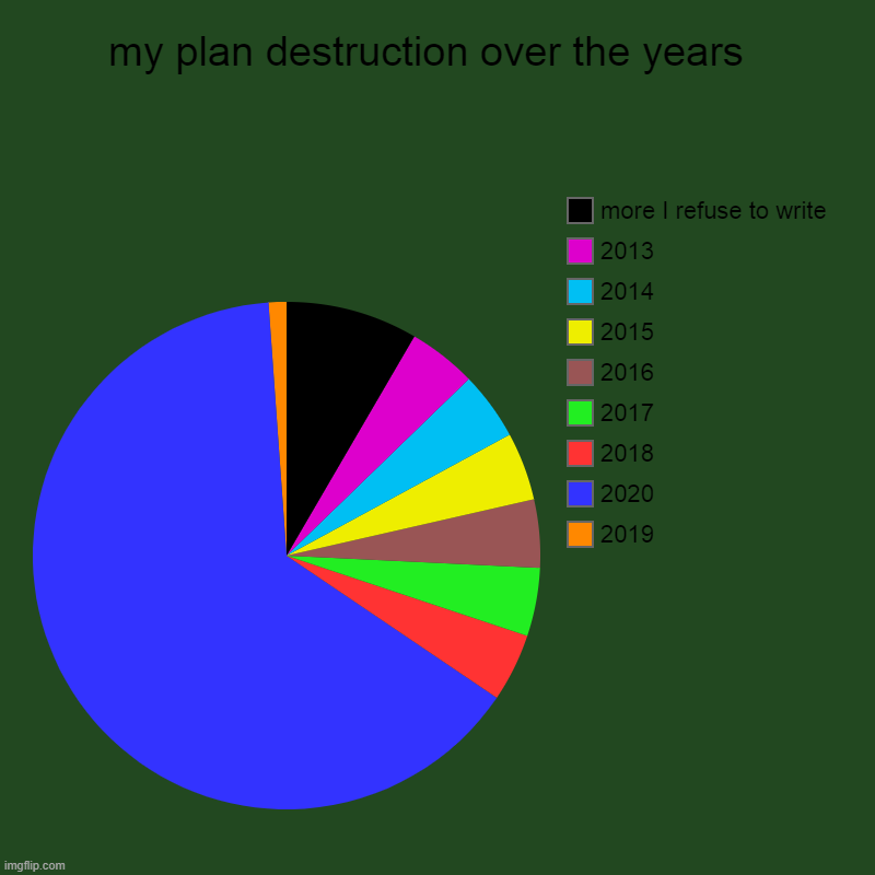 plan destruction over the years | my plan destruction over the years  | 2019, 2020, 2018, 2017, 2016, 2015, 2014, 2013, more I refuse to write | image tagged in charts,pie charts | made w/ Imgflip chart maker