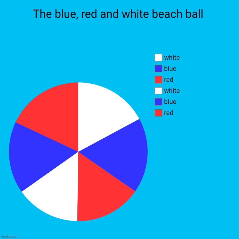 The red, blue and white beach ball pie chart | The blue, red and white beach ball | red, blue, white, red, blue, white | image tagged in charts,pie charts,piecharts,pie chart,funny,ball | made w/ Imgflip chart maker
