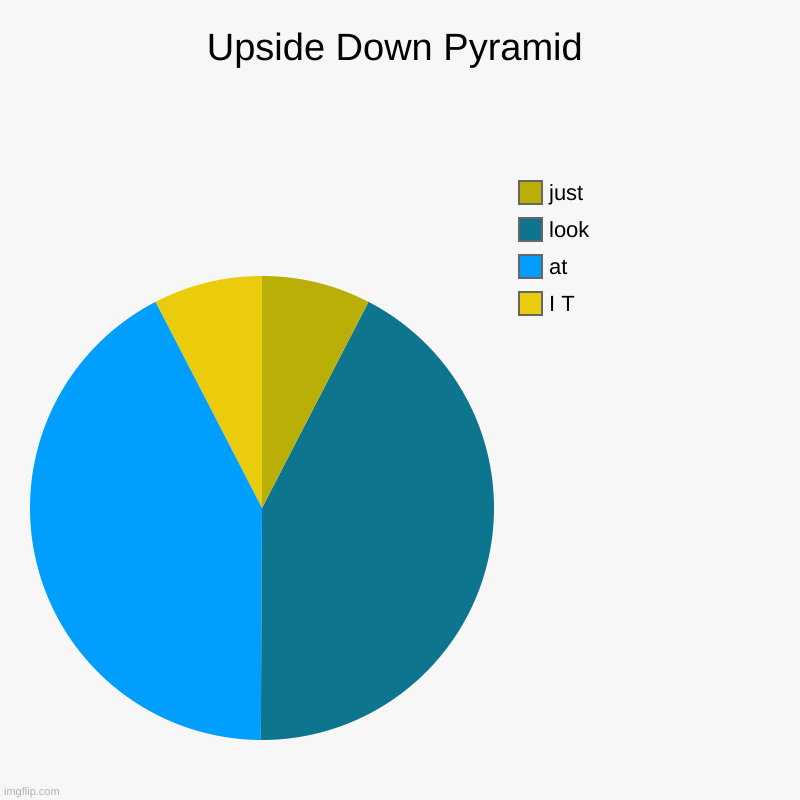 Upside Down Pyramid | I T, at, look, just | image tagged in charts,pie charts | made w/ Imgflip chart maker
