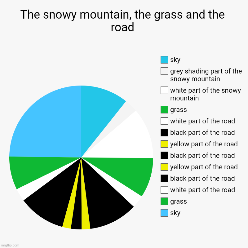 The snowy mountain, the grass and the road pie chart | The snowy mountain, the grass and the road | sky, grass, white part of the road, black part of the road, yellow part of the road, black part | image tagged in charts,pie charts,pie chart,funny,chart,piecharts | made w/ Imgflip chart maker