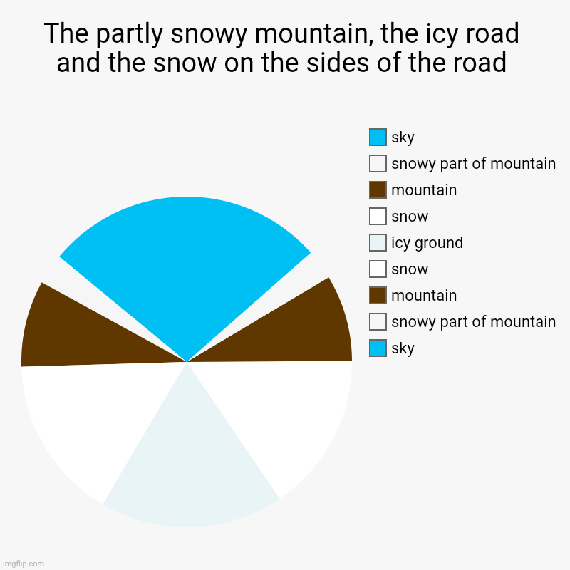 The partly snowy mountain, the icy road and the snow on the sides of the road pie chart | The partly snowy mountain, the icy road and the snow on the sides of the road | sky, snowy part of mountain, mountain, snow, icy ground, sno | image tagged in charts,pie charts,chart,pie chart,funny,piecharts | made w/ Imgflip chart maker