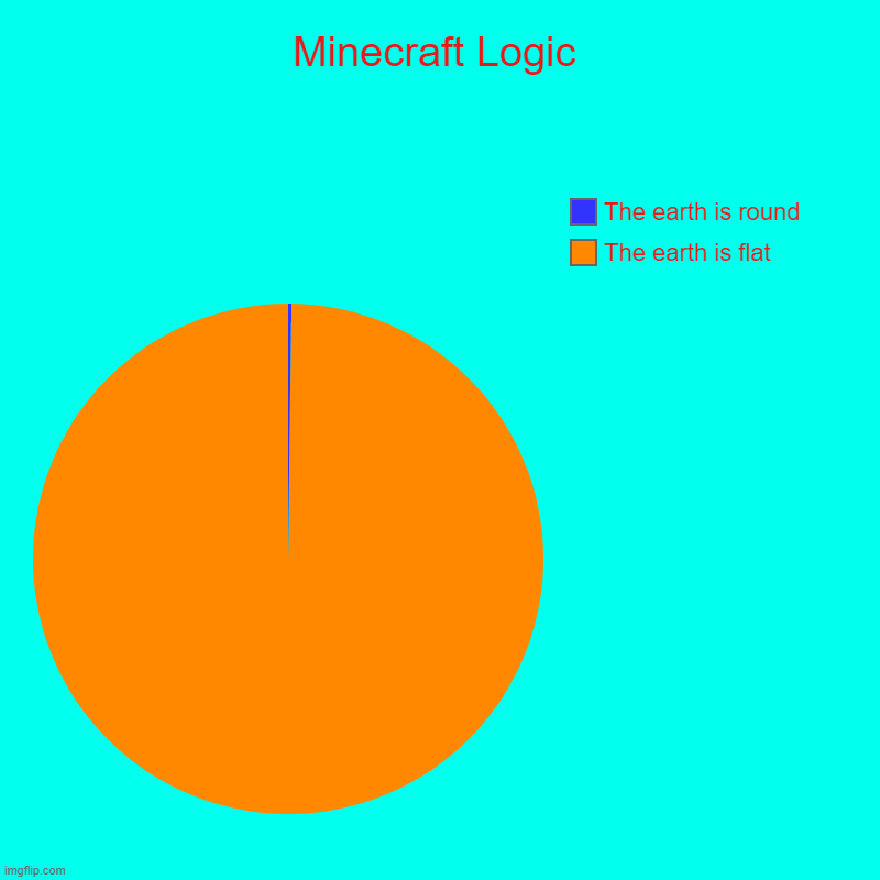 Minecraft logic | Minecraft Logic | The earth is flat, The earth is round | image tagged in charts,pie charts | made w/ Imgflip chart maker