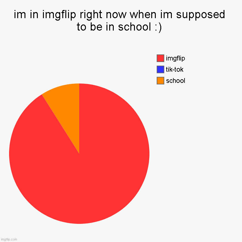TIKtok still suks | im in imgflip right now when im supposed to be in school :) | school, tik-tok, imgflip | image tagged in charts,pie charts,funny memes,tiktok,lol,tik_tok-nuke | made w/ Imgflip chart maker