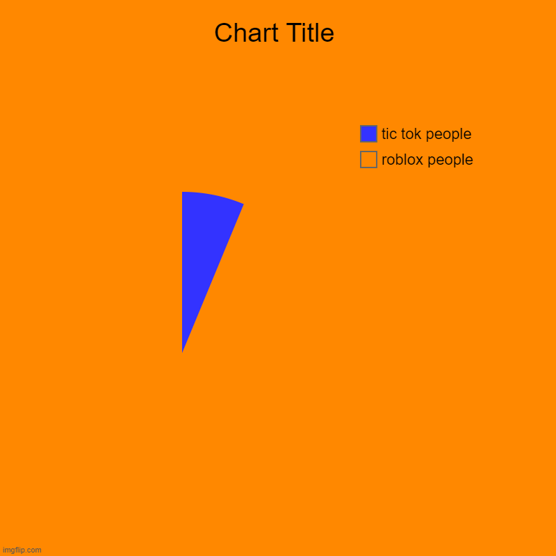 roblox people, tic tok people | image tagged in charts,pie charts | made w/ Imgflip chart maker