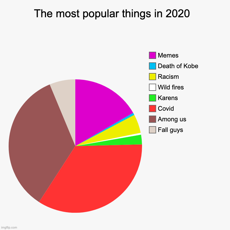 oops i forgot animal crossing new horizons. Oh well | The most popular things in 2020  | Fall guys, Among us, Covid, Karens, Wild fires, Racism, Death of Kobe , Memes | image tagged in charts,pie charts | made w/ Imgflip chart maker