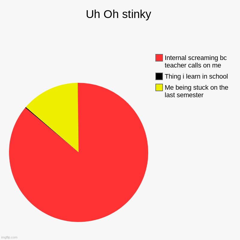 Uh Oh stinky | Me being stuck on the last semester, Thing i learn in school, Internal screaming bc teacher calls on me | image tagged in charts,pie charts | made w/ Imgflip chart maker