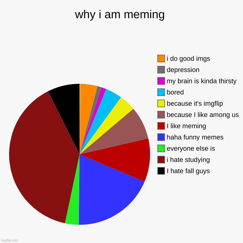why i am meming | I hate fall guys, i hate studying, everyone else is, haha funny memes, I like meming, because I like among us, because it' | image tagged in charts,pie charts | made w/ Imgflip chart maker