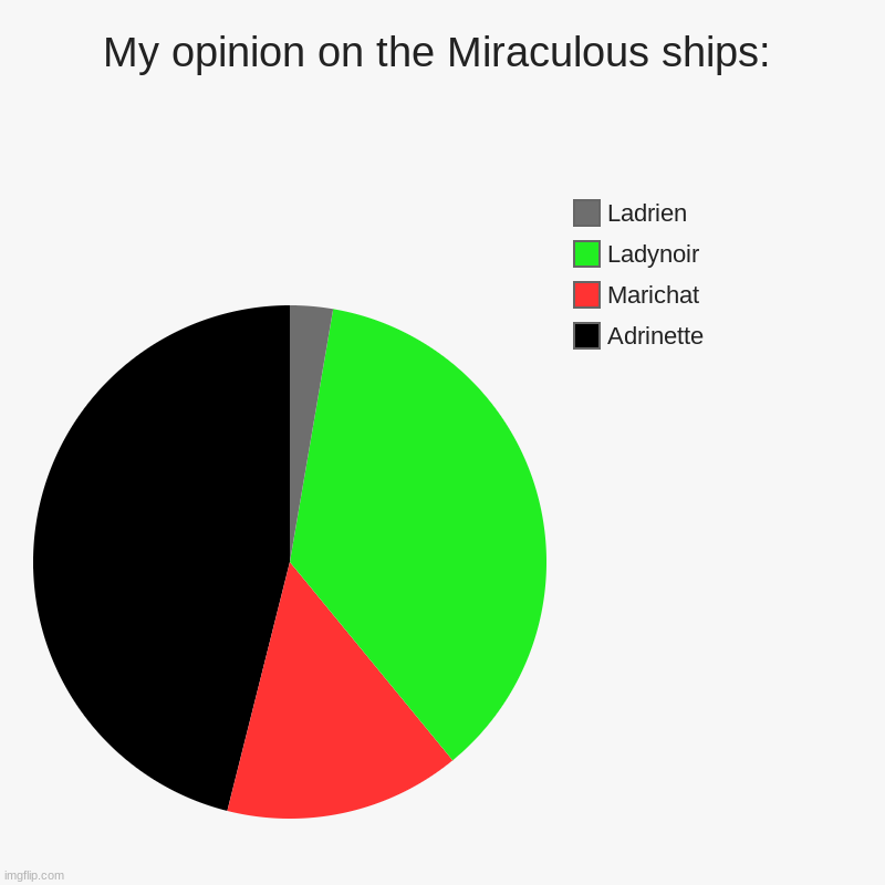 MLB ships | My opinion on the Miraculous ships: | Adrinette, Marichat, Ladynoir, Ladrien | image tagged in charts,pie charts | made w/ Imgflip chart maker