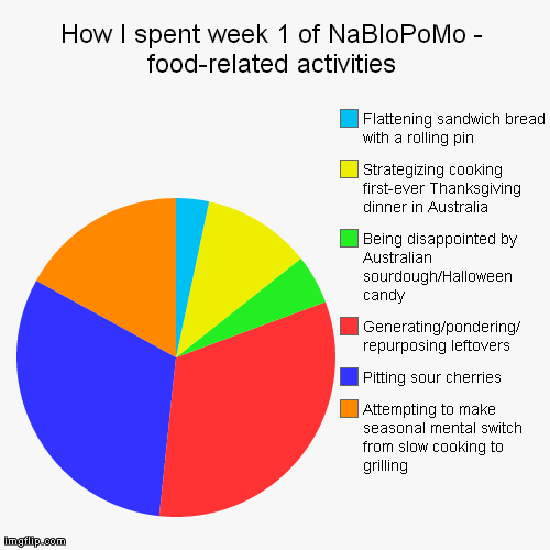 How I spent week 1 of NaBloPoMo - food-related activities | Attempting to make seasonal mental switch from slow cooking to grilling, Pitting | image tagged in funny,pie charts | made w/ Imgflip chart maker