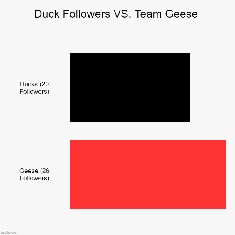 So far! | Duck Followers VS. Team Geese | Ducks (20 Followers), Geese (26 Followers) | image tagged in charts,bar charts,geese,goose | made w/ Imgflip chart maker