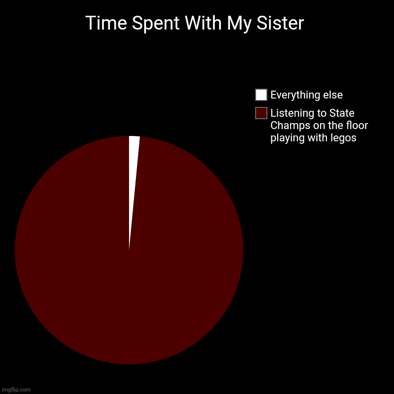 She's cool beans | Time Spent With My Sister | Listening to State Champs on the floor playing with legos, Everything else | image tagged in charts,pie charts | made w/ Imgflip chart maker