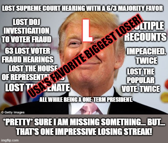USA's Favorite Loser. | LOST SUPREME COURT HEARING WITH A 6/3 MAJORITY FAVOR; LOST DOJ INVESTIGATION TO VOTER FRAUD; MULTIPLE RECOUNTS; L; 63 LOST VOTER FRAUD HEARINGS; IMPEACHED. TWICE; USA'S FAVORITE BIGGEST LOSER! LOST THE HOUSE OF REPRESENTATIVES; LOST THE POPULAR VOTE. TWICE; LOST THE SENATE; ALL WHILE BEING A ONE-TERM PRESIDENT. *PRETTY* SURE I AM MISSING SOMETHING... BUT...
THAT'S ONE IMPRESSIVE LOSING STREAK! | image tagged in donald trump approves,loser,fail president,trump,lol,noob | made w/ Imgflip meme maker