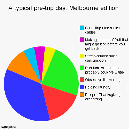 A typical pre-trip day: Melbourne edition | Pre-pre-Thanksgiving organizing, Folding laundry, Obsessive list-making, Random errands that pro | image tagged in funny,pie charts | made w/ Imgflip chart maker