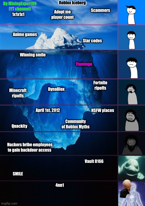 Biggest iceberg for Roblox. Tell me what a lot of this means. I can't find  anything on it. : r/creepygaming