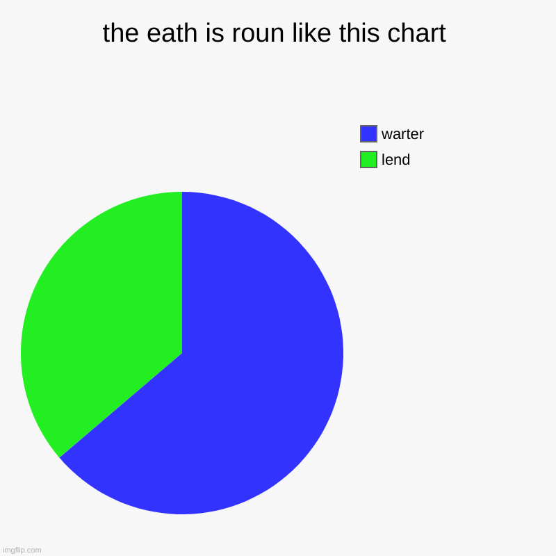 the eath is roun like this chart | lend, warter | image tagged in charts,pie charts | made w/ Imgflip chart maker