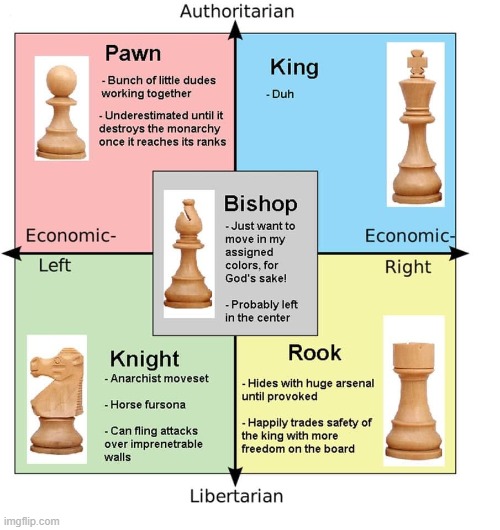 Chess political compass | image tagged in chess political compass | made w/ Imgflip meme maker