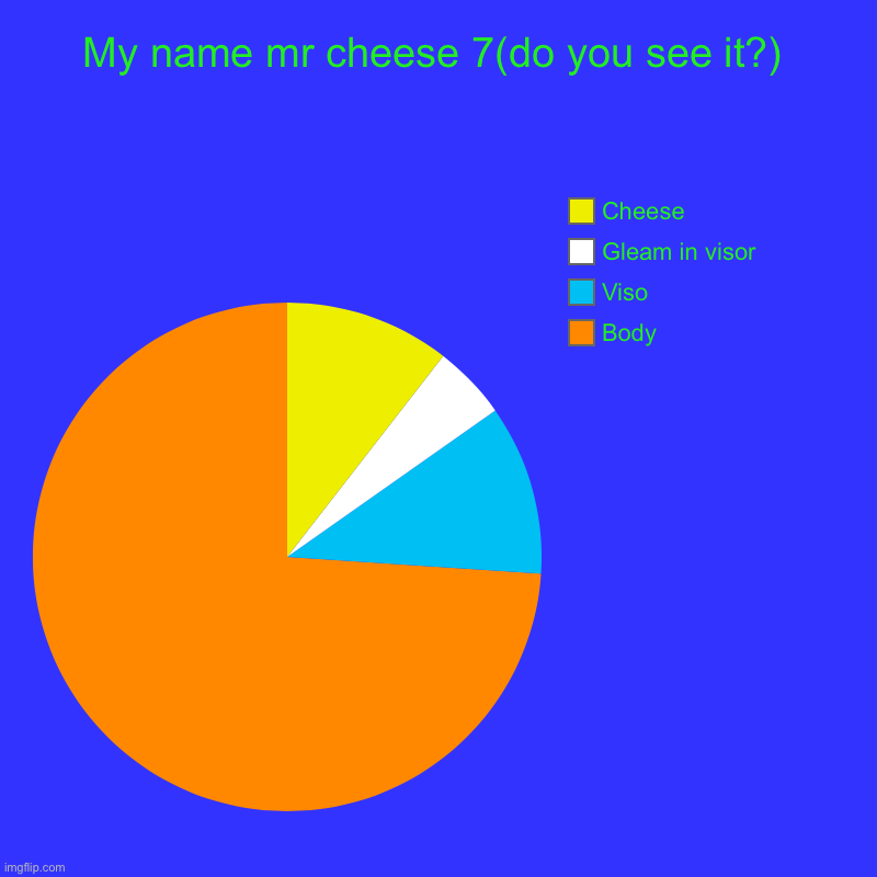 my name mr cheese 7 | My name mr cheese 7(do you see it?) | Body, Viso, Gleam in visor, Cheese | image tagged in charts,pie charts | made w/ Imgflip chart maker